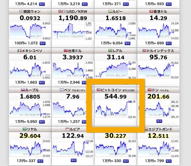 Bitchance1718's tweet photo. いろいろな国のお金のチャートに、なんとデジタル通貨であるビットコインが入っています。

 凄くないですか⁉︎ https://t.co/14mGeTbEQ5