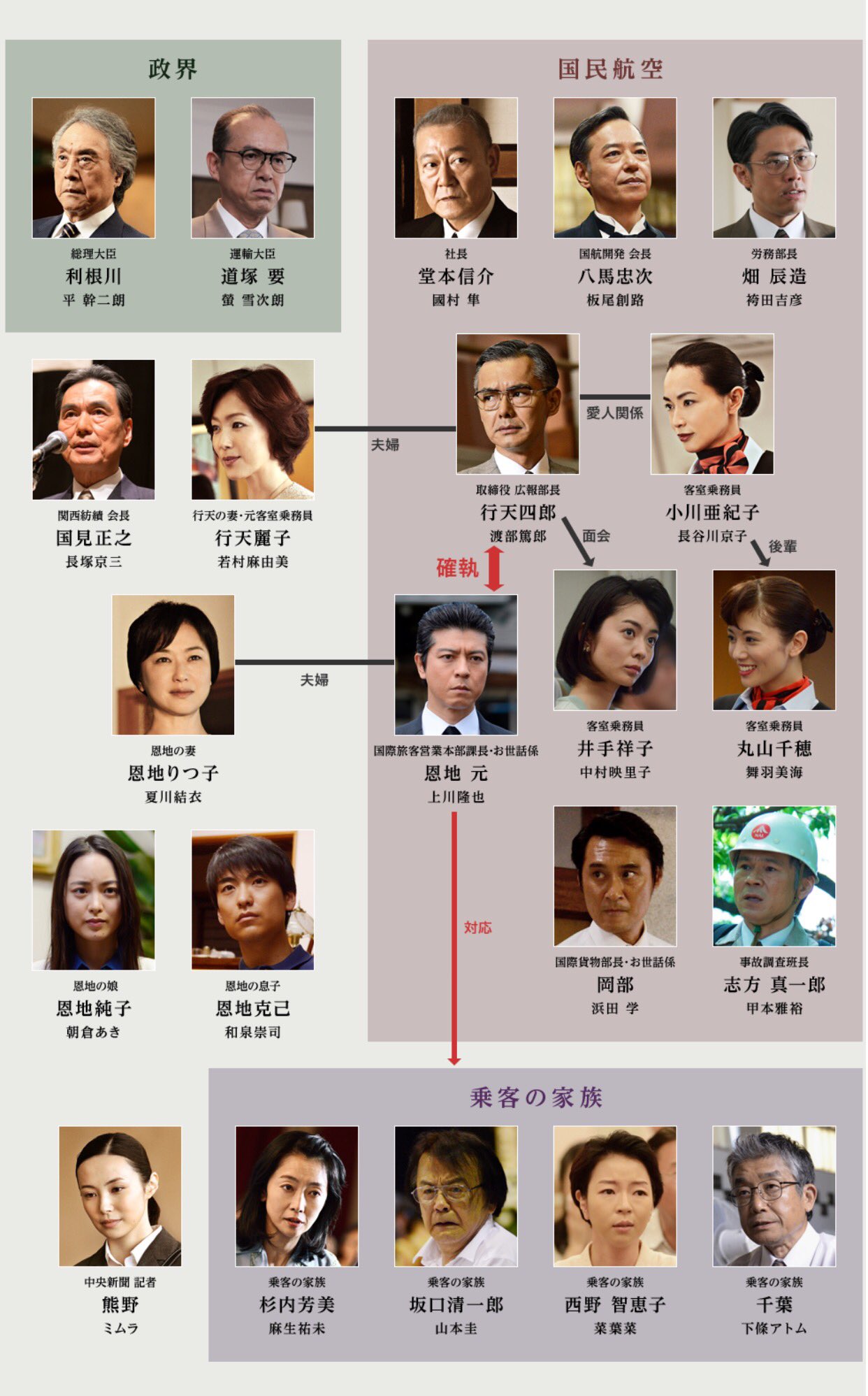和泉崇司 Wowow開局25周年記念 連続ドラマw 沈まぬ太陽 第2部の相関図が公開になりました 私 和泉崇司は恩地克己役を演じさせていただきます 第9話は7月10日 日 22 00より無料放送です ご期待ください T Co Jzg1le2hh9 Twitter