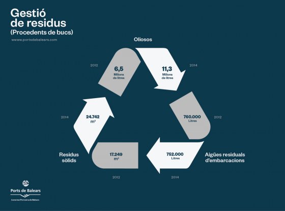 MedPorts's tweet photo. Gestionar los residuos desde el barco - https://t.co/70Xa8VWtcD https://t.co/XihMUGEuKl