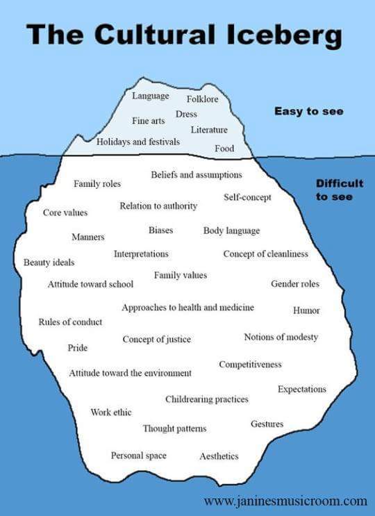 eucugoe's tweet image. An illustration of the cultural iceberg and identity builders. #iceberg #icebergmodel #ICEBERGSDC #culture #ICE