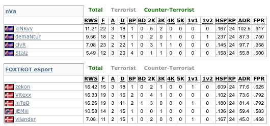 FOXTROT_eSports's tweet photo. I går spillet vores CS:GO team @ESEA Intermediate mod nVa, hvor vi vandt 16-8!!! Gj Boys! #GOFOXES https://t.co/jdKppL9qI6