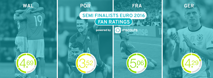 inscouts's tweet photo. The @UEFAEURO semi finalists are known! Here's how #Inscouts fans rated each finalist out of a possible score of 6! https://t.co/koAW7qj64D