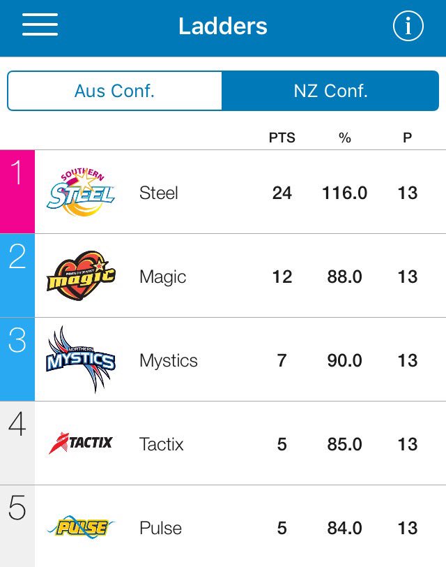 NetballScoop's tweet image. NEXT WEEK: Elimination Finals

WBOP Magic v Northern Mystics
#MAGvMYS

NSW Swifts v Melbourne Vixens
#SWIvVIX