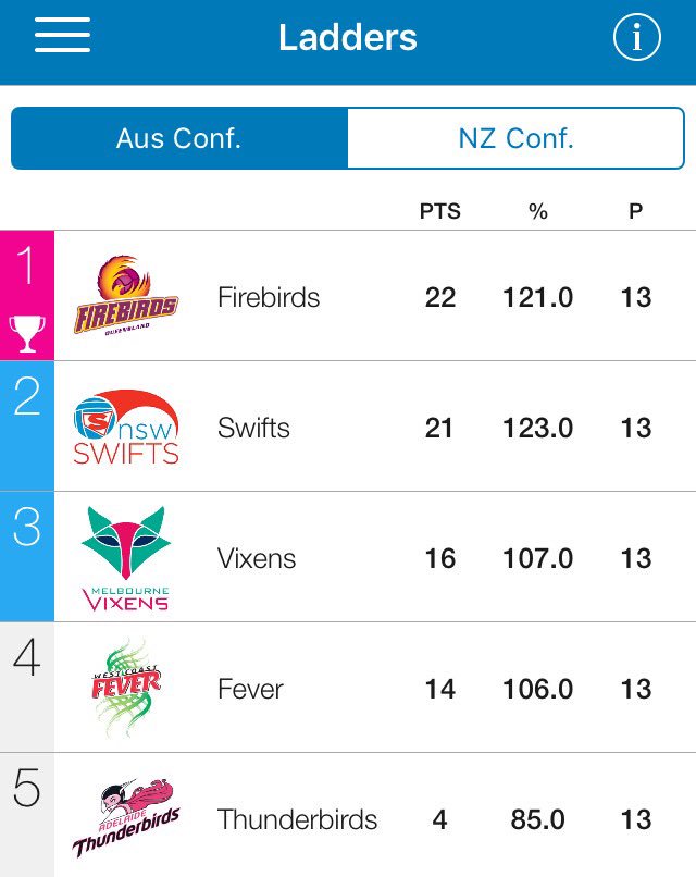 NetballScoop's tweet image. NEXT WEEK: Elimination Finals

WBOP Magic v Northern Mystics
#MAGvMYS

NSW Swifts v Melbourne Vixens
#SWIvVIX