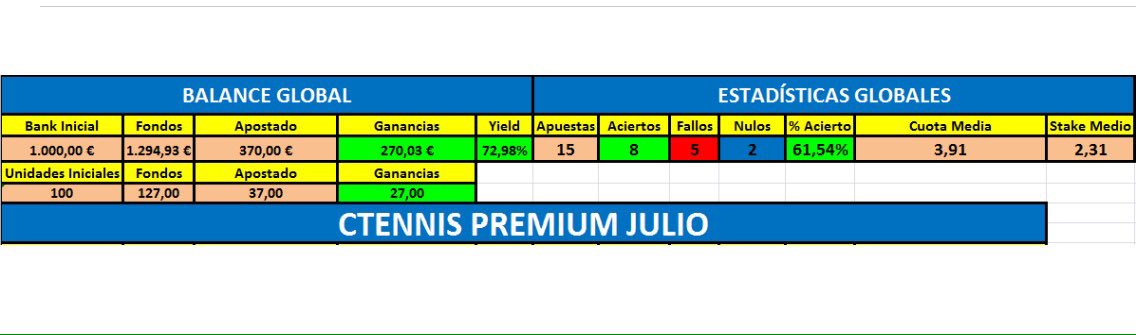 CTENNISS's tweet photo. STATS PREMIUM EN JULIO.

👉🏽 72% YIELD
👉🏽 + 27 UD
👉🏽 Cuota media: 3.91

Sorteo Paysafecard de 10 euros entre los RTs https://t.co/tkzUT8YtID