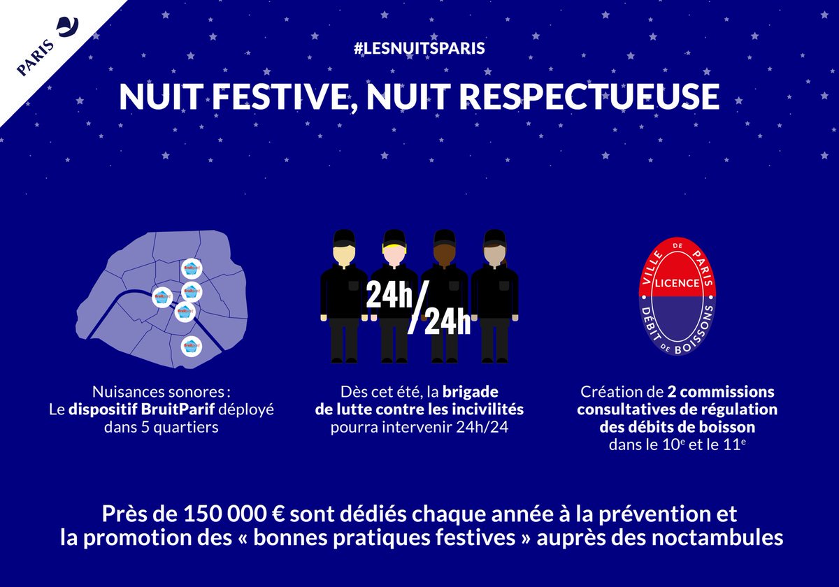 LeclercFlorence's tweet photo. [LU DANS @20Minutes] #Paris se dote d'un arsenal contre les nuisances nocturnes >> https://t.co/YOTWuaSMGR … https://t.co/0e0zDbkVhL
