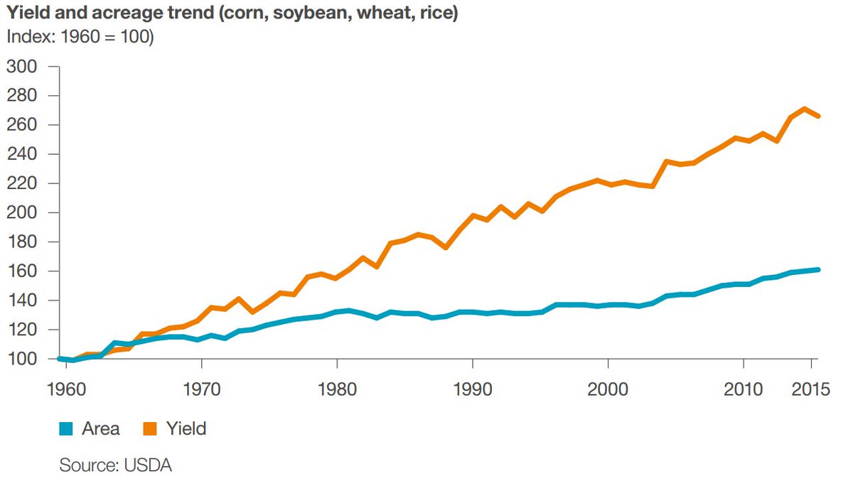 Syngenta's tweet photo. As #farmers have adopted more #tech, grain yield per ha almost doubled in the past 40yrs! #AgTech https://t.co/YrAmUEMsvQ