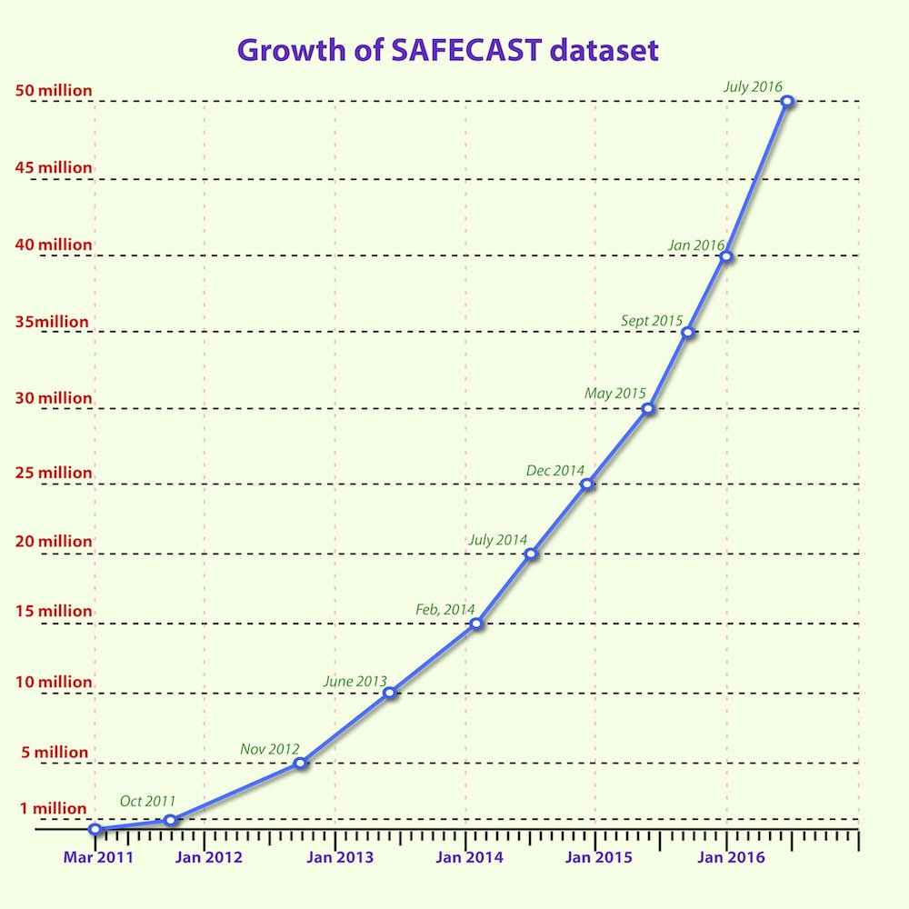 Safecast On Twitter As Of Today We Now Have Over 50 Million Mobile Radiation Points In Our Cc0 Dataset Most Open Comprehensive Ever