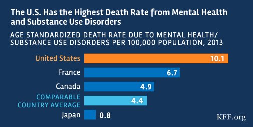 KFF's tweet image. US death rate fr #mentalhealth &amp;amp; substance use disorders is &amp;gt;2x average of similar countries kaiserf.am/29buyMi