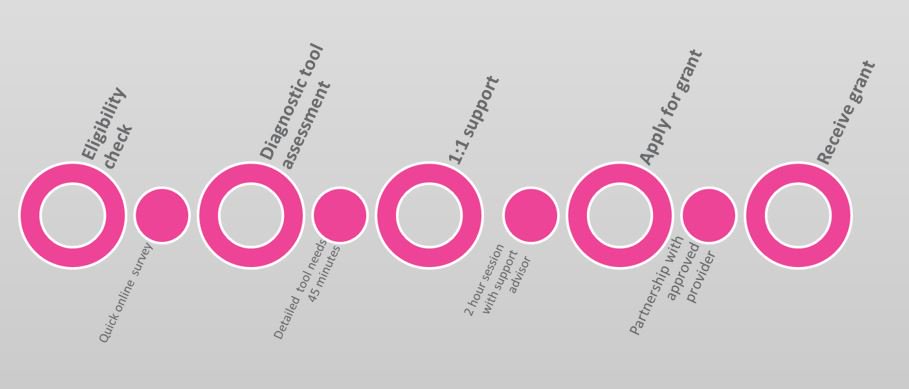 TheSocialInvest's tweet image. Applying for Big Potential grant funding - 5 easy steps to investment readiness #fundraising #charity #socent