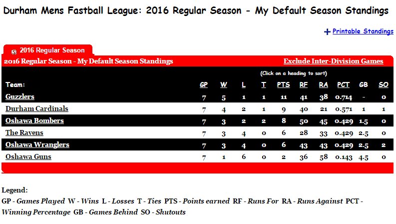 DurhamFastball's tweet image. Standings updated on durhamfastball.com #DMFL