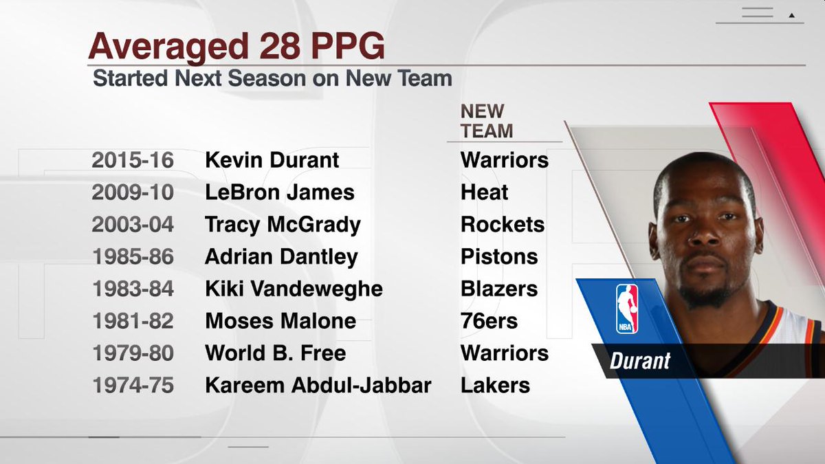 ESPN Stats & Info on X: Kevin Durant will be the 8th NBA player