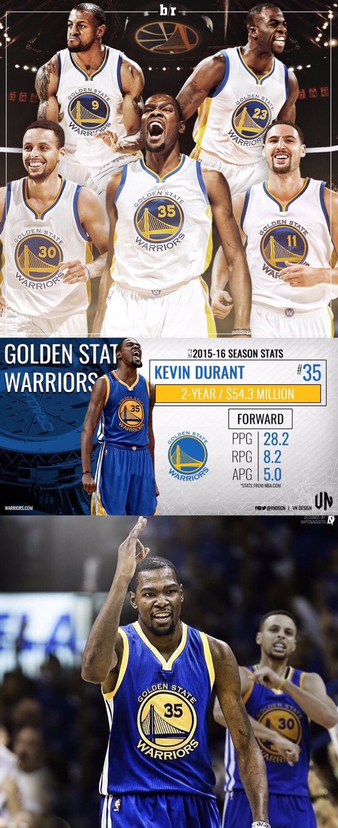 in_nba's tweet photo. ケビン・デュラントがゴールデンステイト・ウォリアーズと2年5400万ドルで契約合意！

夢のアルティメットウォリアーズ完成。
NBA歴代最強チームだと信じています。
来季が楽しみすぎて仕方がない。
 #DubNation https://t.co/epQBM7CWSY