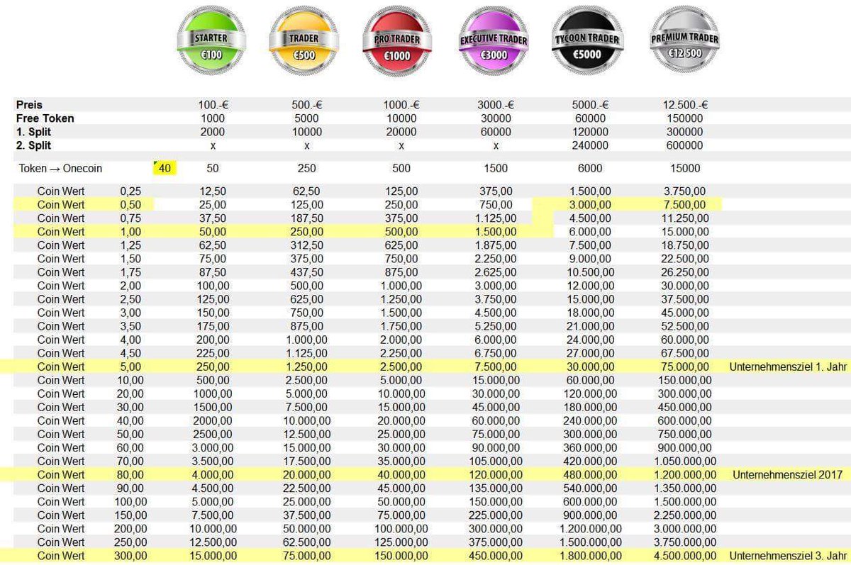 OneCoin74's tweet image. Das sind die Prognosen von OneCoin, welche bis anhin sogar übertroffen worden sind. Zur Zeit liegt der Kurs bei 6,29