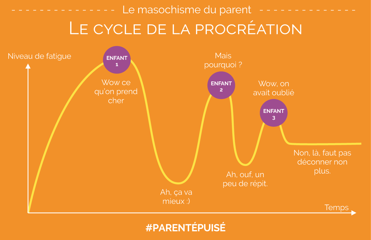Derrière tout parent se cache un masochiste. La preuve en 7 illustrations choc bit.ly/29h8BwV
