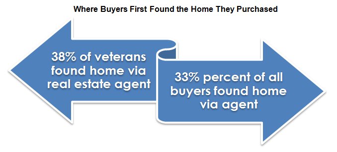 Home Search Process for Veterans and Active-Service Members. bit.ly/29eyVmq