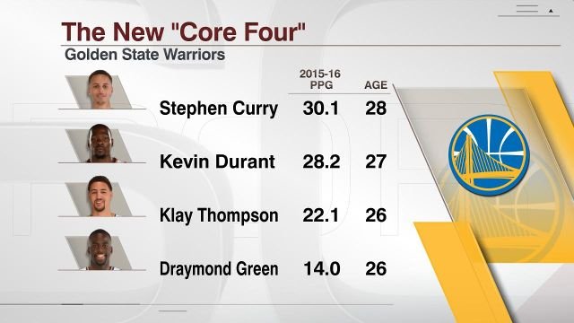 espn's tweet image. Warriors: Just the third team in the past 50 years to have 3 of the NBA's top 12 scorers from the previous season.
