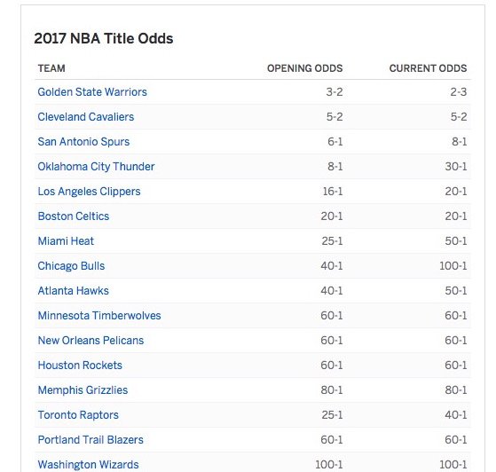 Vegas Odds On Who Is Winning The Championship Next Year CmilbKfUMAAo0Ld