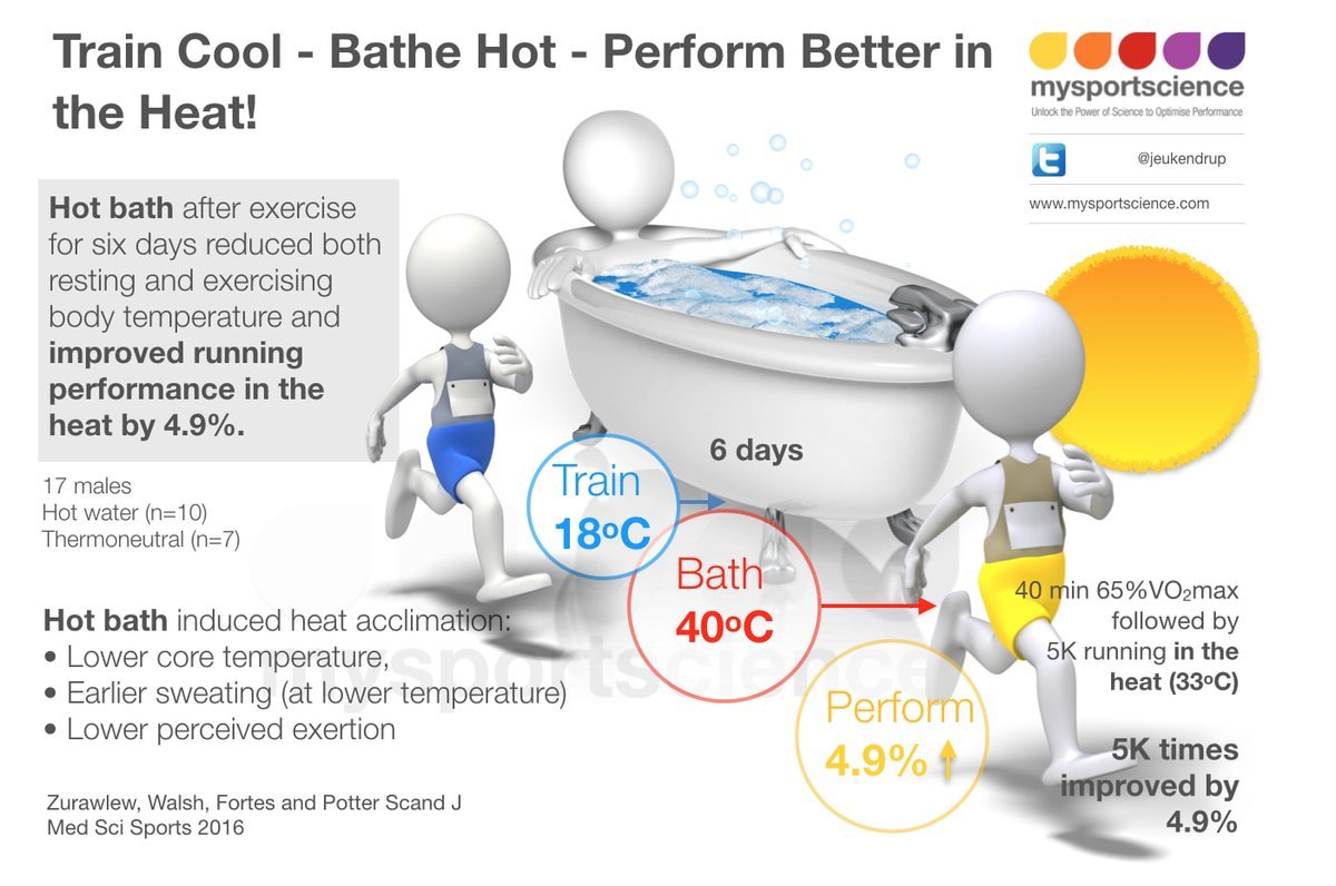 ProfNeilWalsh's tweet image. Beat the heat in #Rio2016. Editors choice SJMSS. Train cool bathe hot. @Jeukendrup onlinelibrary.wiley.com/doi/10.1111/sm…