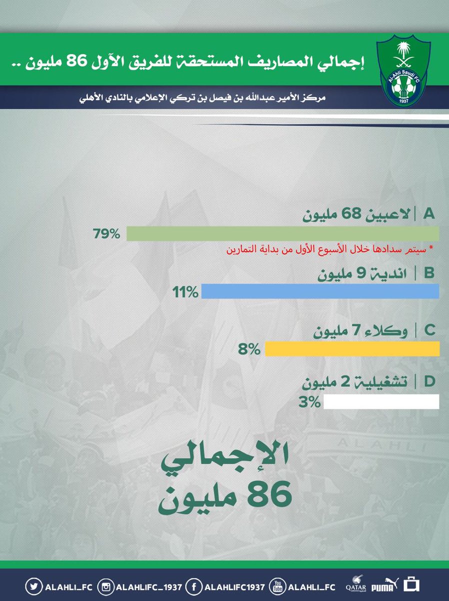 ALAHLI_FC's tweet photo. الهيئة المالية تبدأ أعمالها باجتماع أعضائها.
https://t.co/eBU3GEP2i3 https://t.co/V4wTAj3E6K