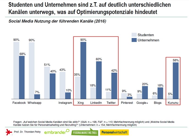 Following_HR's tweet photo. Neuer #HR Blog-Post: Social Media Personalmarketing: An der Zielgruppe vorbei? https://t.co/BPNvdWjTwi by @pm2null https://t.co/mTHCePc435