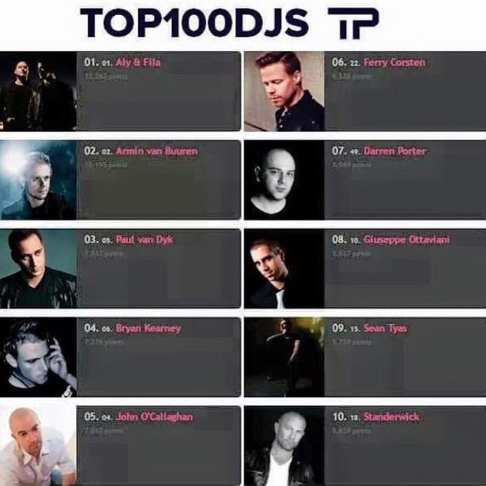 BTGmusiclife's tweet photo. 🎉 Congrats to @GOttaviani voted #8 in @TrancePodium's Top100DJs! See u @privevancouver! 🎶 #Live2Point0 #TranceFamily https://t.co/JgIGAK5lRV