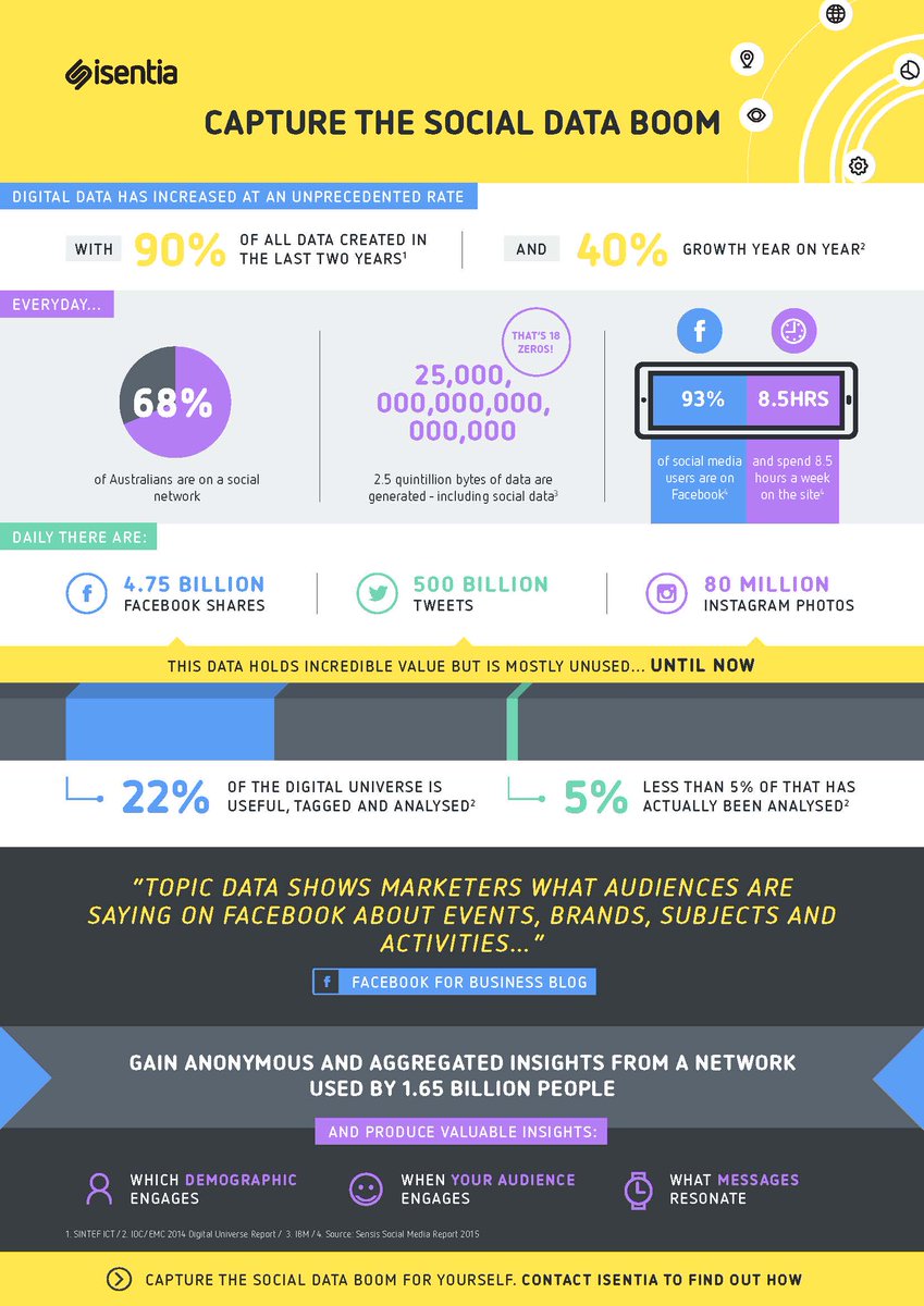 isentia's tweet photo. #Socialmedia snapshot: Gain Insights with #topicdata https://t.co/30RfsSDQkc https://t.co/OiYaDFEJbd