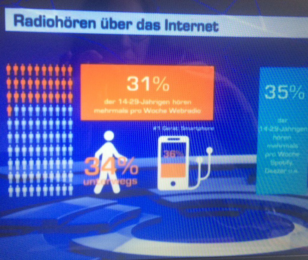 snegurotschka's tweet photo. Radionutzung über Internet in der Altersgruppe 14-29 #lrft16 #funkanalyse https://t.co/ILs2zF7gUq