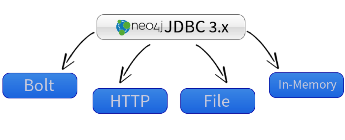 neo4j's tweet photo. The All-New, Officially Supported #Neo4j- #JDBC Driver 3.0

https://t.co/TKCdtNb5nx
via @mesirii @AgileLARUS https://t.co/CYxVuZDBC4