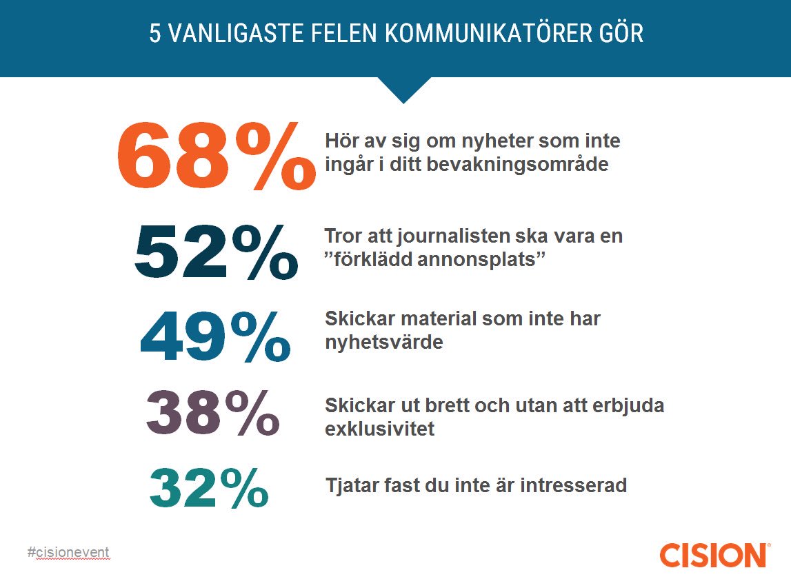 CisionSverige's tweet photo. Vilka fel gör kommunikatörerna i relationen till journalisterna? #cisionevent #almedalen https://t.co/2N3PfrkQ5l