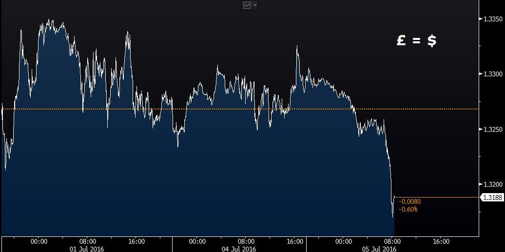 The pound falls again and heads for its weakest close since 1985 CmlblH-WIAEPw3H
