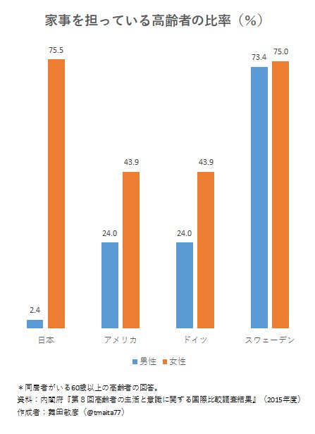 家事を担う高齢者の男女比率についてと古き悪しき時代の日本の話 Togetter