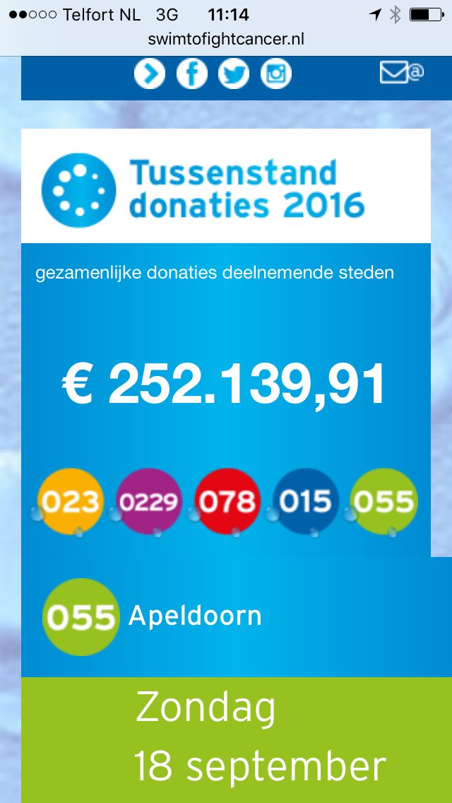 Met het succes van Swim to Fight Cancer in Haarlem staat de totaalstand al boven de 250k. Volgende week editie Hoorn