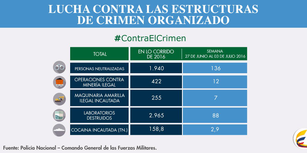 No bajamos la guardia para desmantelar organizaciones criminales. En una semana 136 neutralizados. #ContraElCrimen