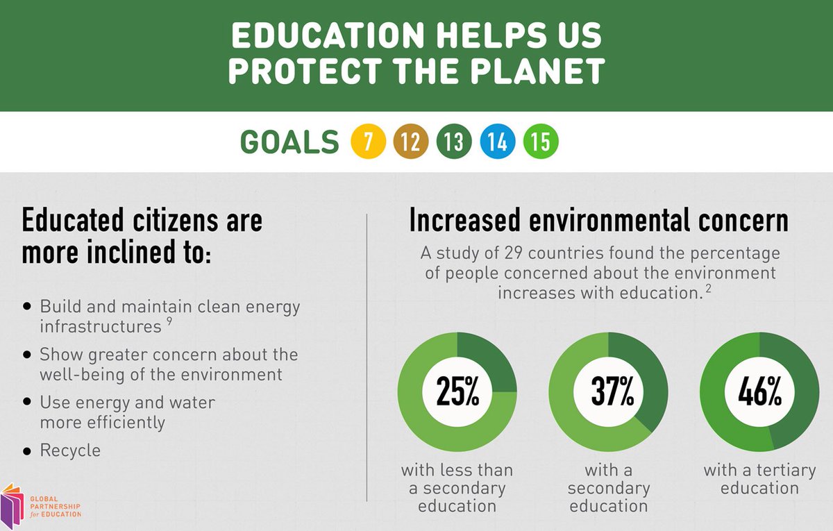 To stop #climatechange, we need to start in classrooms. on.unesco.org/1WDdXTO #GAPesd #ESD  <a href="/UNESCO/">UNESCO 🏛️ #Education #Sciences #Culture 🇺🇳</a>