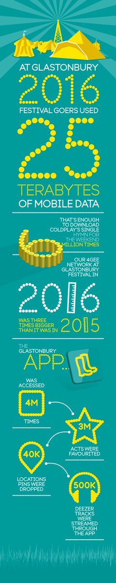 EE's tweet image. Wow, our stats show #Glastonbury revelers used enough EE data to download Coldplay's latest single 6 MILLION TIMES!