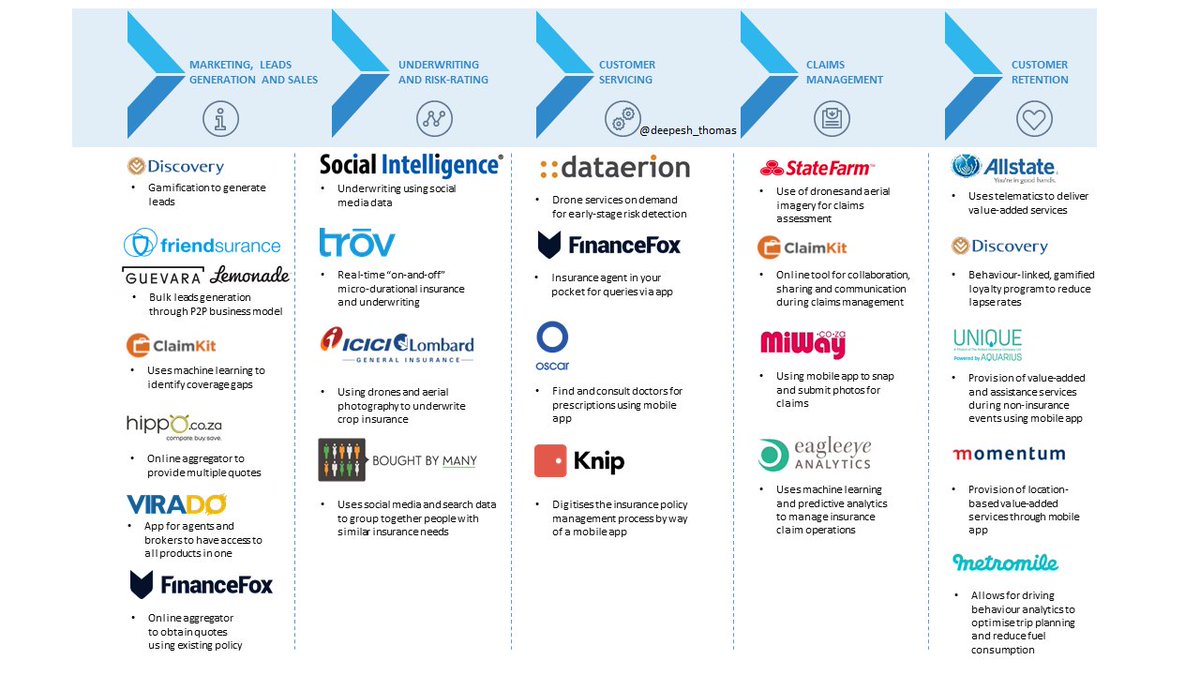 Deepesh Thomas On Twitter The Insurance Value Chain Re