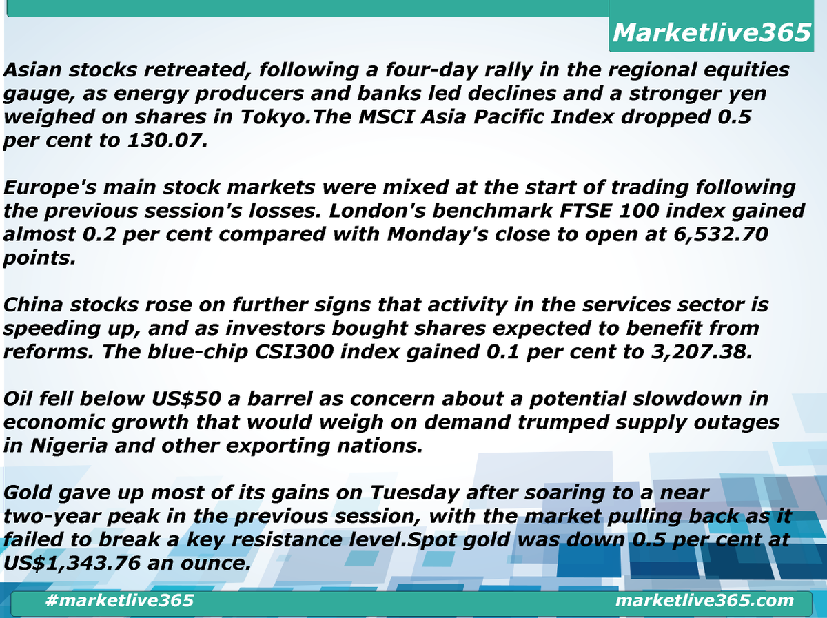 "Not he who has much is rich, but he who gives much"
Global market news!
#Marketlive365 #global #news