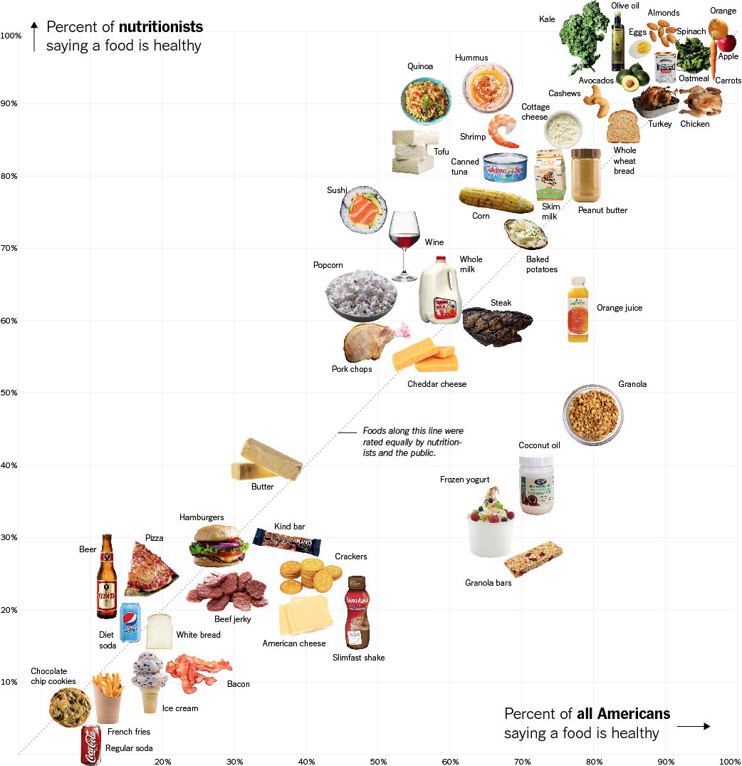 Good morning! New in Upshot-land, seriously, what are we supposed to eat? nytimes.com/interactive/20…