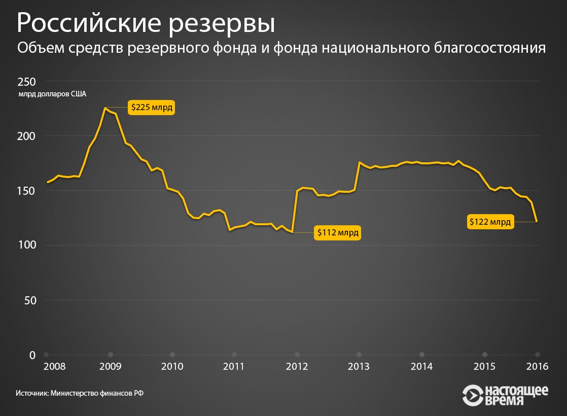 Фонд национального благосостояния государственный. Фонд национального благосостояния рф. резервный фонд и фонд национального благосостояния. объем резервного фонда. резервный фонд динамика.