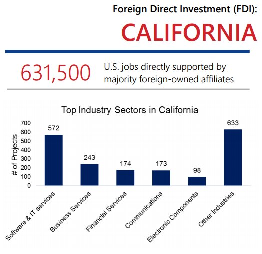 SelectUSA's tweet image. #FDIintheUSA - #California: 631K+ #jobs across industries, largest amount of #FDI in the US @CAGoBiz @CALED_EconDev