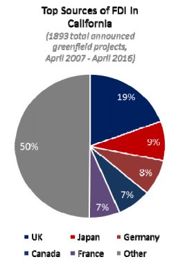 SelectUSA's tweet image. #FDIintheUSA - #California: 631K+ #jobs across industries, largest amount of #FDI in the US @CAGoBiz @CALED_EconDev
