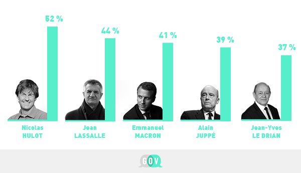 GOV_APP's tweet photo. Les 5 personnalités les plus populaires sur l'application @GOV_APP sur les 7 derniers jours. https://t.co/jzxssV7zNH