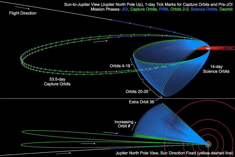 Diagram of orbit positions and inclinations