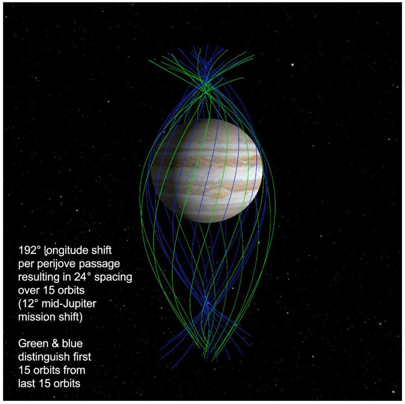 Diagram of how the orbits cover each part of the planet