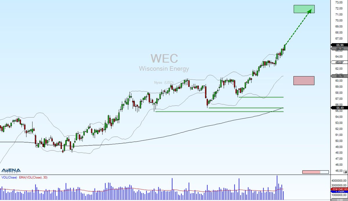 Trading Signal 05.07.2016
#WEC #WisconsinEnergy #long #tradingsignal #CapTrader #AgenaTrader
ht.ly/x5eC301WAES