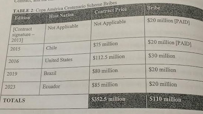 Medio brasileño reveló montos de sobornos a presidentes de federaciones sudamericanas teinforma.cl/#noticia-Medio…