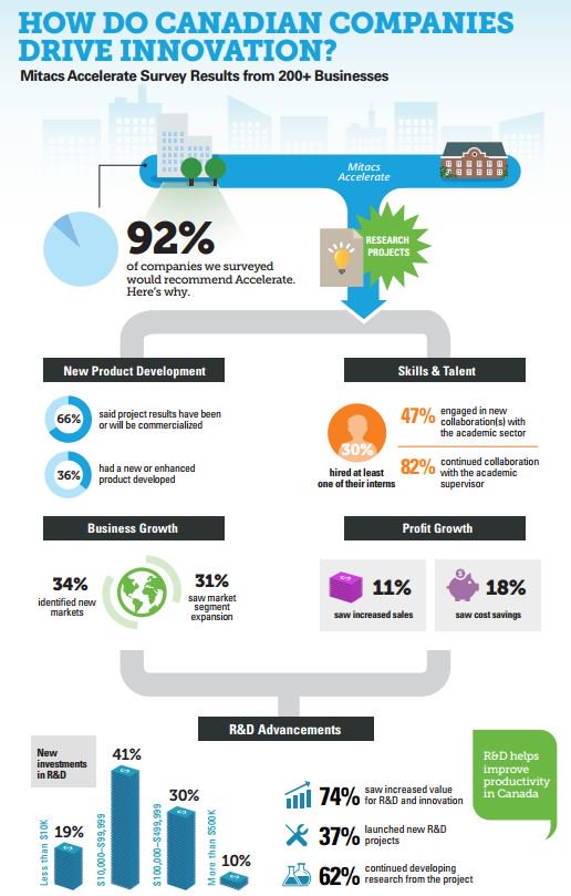 Canadian companies grow by collaborating with universities through Accelerate ow.ly/Dxef301UkAD <a href="/MitacsCanada/">Mitacs</a>