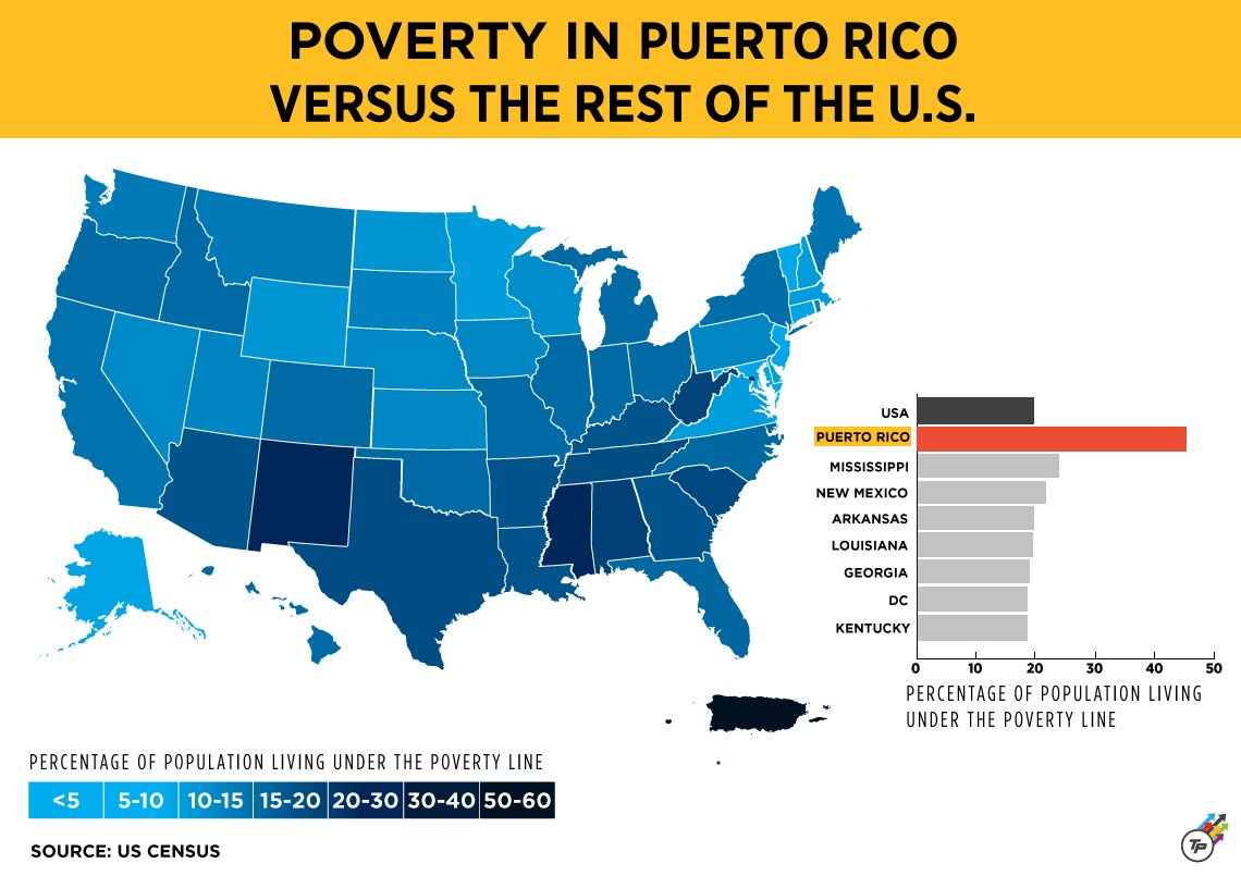Hedge funds helped wreck Puerto Rico’s economy, and the poor are paying the price thkpr.gs/3686499