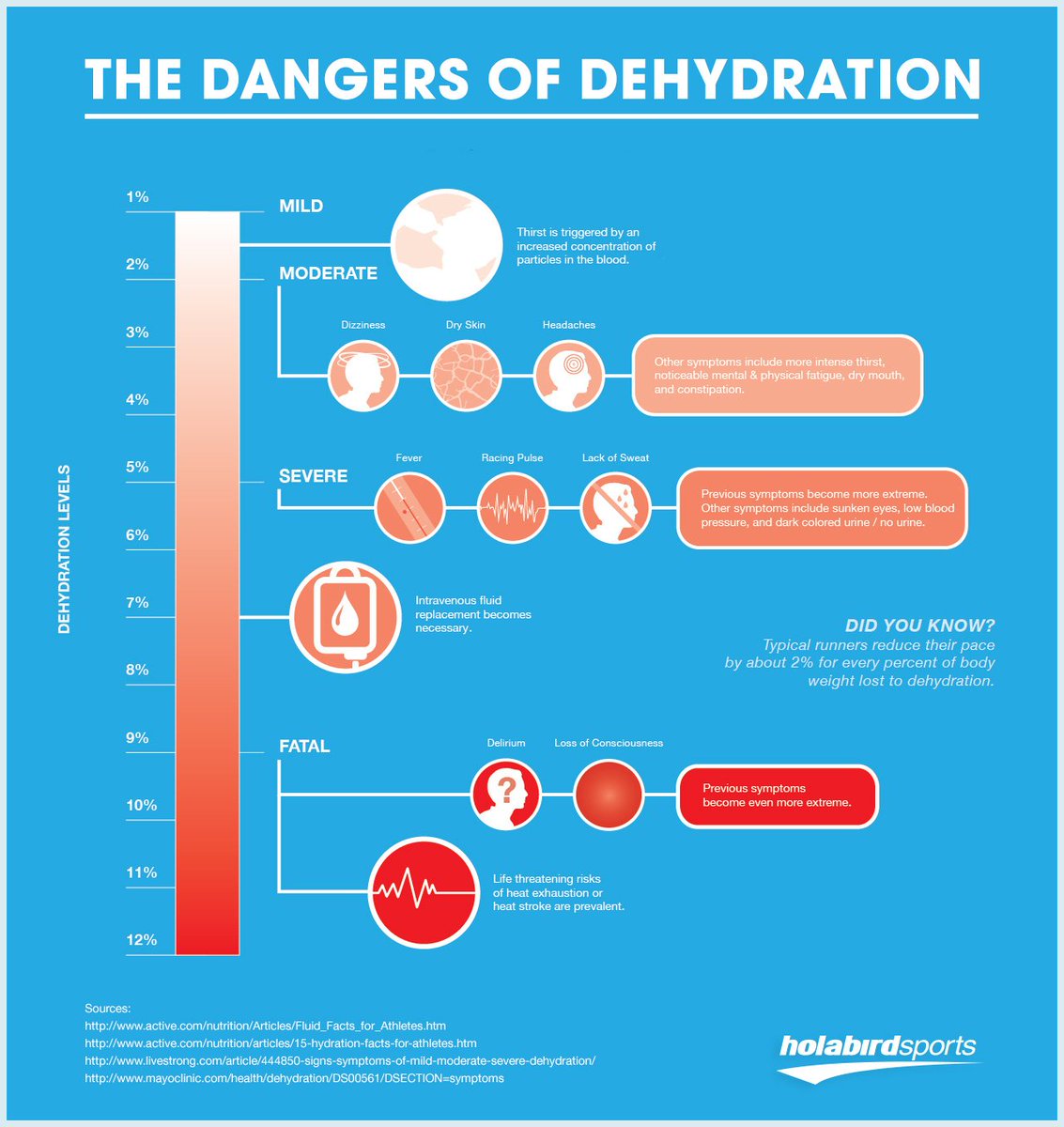 FWaterSys's tweet photo. #FluidFact
A mere 2% drop in body water can cause fuzzy short term memory and cognitive difficulty. https://t.co/I56tbNyqg8